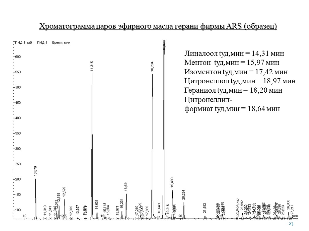 23 Хроматограмма паров эфирного масла герани фирмы ARS (образец) Линалоол tуд,мин = 14,31 мин